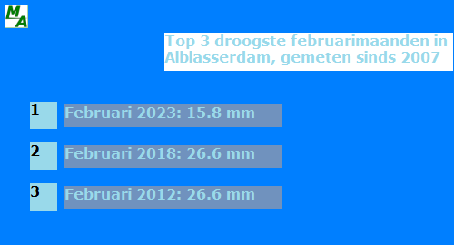 Top drie droogste februarimaanden in Alblasserdam gemeten sinds 2007