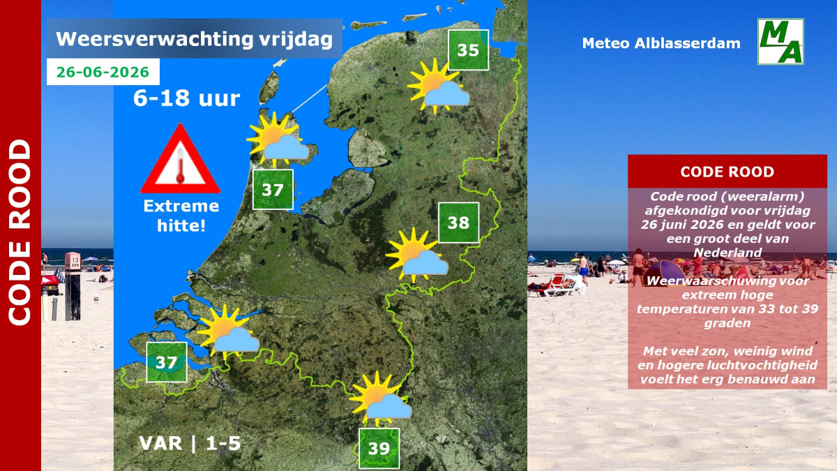 Vrijdag code rood voor uitzonderlijke hitte, temperaturen tot lokaal 39 graden verwacht